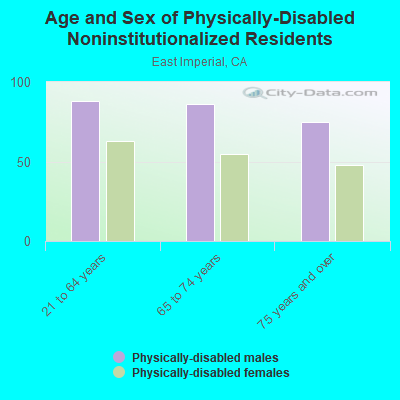 Age and Sex of Physically-Disabled Noninstitutionalized Residents