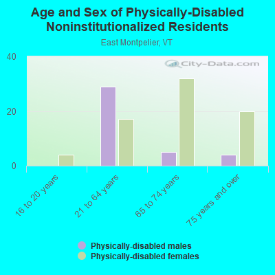 Age and Sex of Physically-Disabled Noninstitutionalized Residents