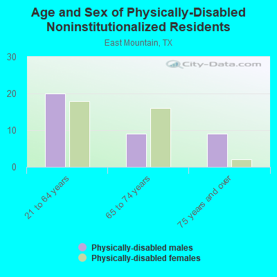 Age and Sex of Physically-Disabled Noninstitutionalized Residents