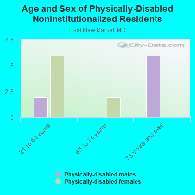 Age and Sex of Physically-Disabled Noninstitutionalized Residents