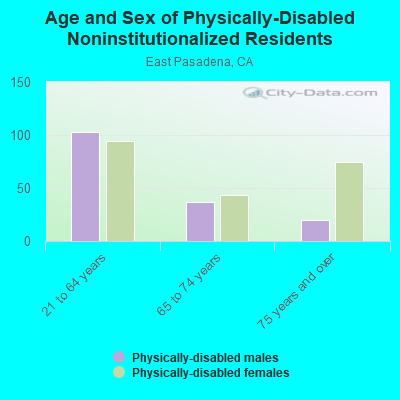 Age and Sex of Physically-Disabled Noninstitutionalized Residents