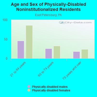 Age and Sex of Physically-Disabled Noninstitutionalized Residents