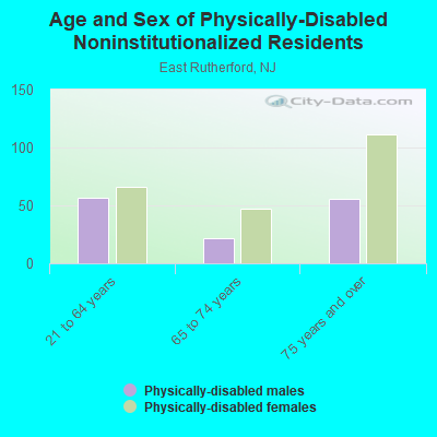 Age and Sex of Physically-Disabled Noninstitutionalized Residents