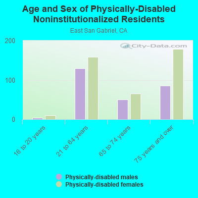 Age and Sex of Physically-Disabled Noninstitutionalized Residents