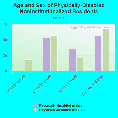 Age and Sex of Physically-Disabled Noninstitutionalized Residents