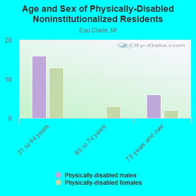 Age and Sex of Physically-Disabled Noninstitutionalized Residents