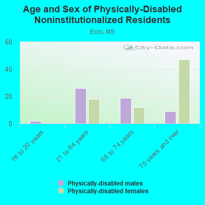 Age and Sex of Physically-Disabled Noninstitutionalized Residents