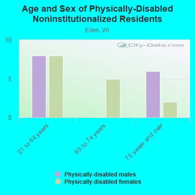 Age and Sex of Physically-Disabled Noninstitutionalized Residents