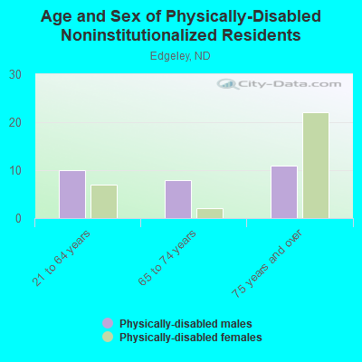 Age and Sex of Physically-Disabled Noninstitutionalized Residents