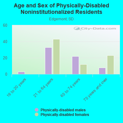 Age and Sex of Physically-Disabled Noninstitutionalized Residents