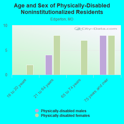 Age and Sex of Physically-Disabled Noninstitutionalized Residents