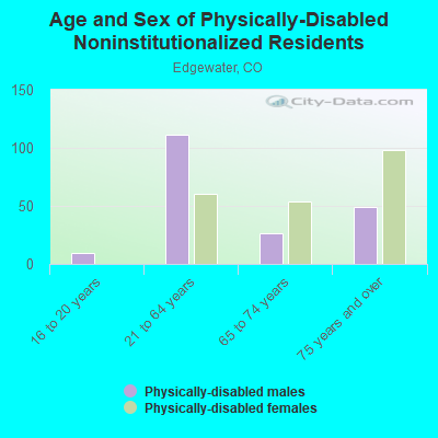 Age and Sex of Physically-Disabled Noninstitutionalized Residents