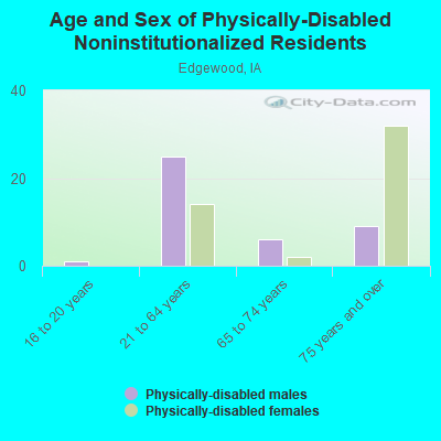 Age and Sex of Physically-Disabled Noninstitutionalized Residents