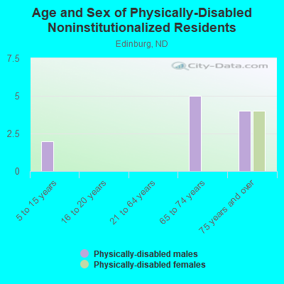 Age and Sex of Physically-Disabled Noninstitutionalized Residents