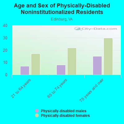 Age and Sex of Physically-Disabled Noninstitutionalized Residents