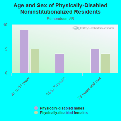 Age and Sex of Physically-Disabled Noninstitutionalized Residents