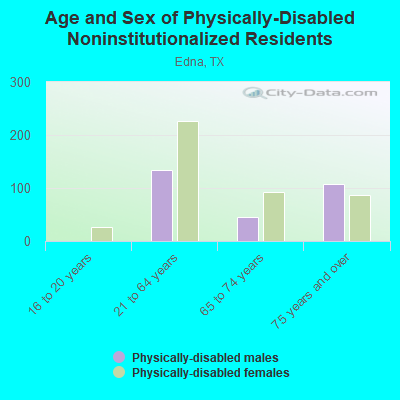 Age and Sex of Physically-Disabled Noninstitutionalized Residents