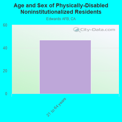 Age and Sex of Physically-Disabled Noninstitutionalized Residents