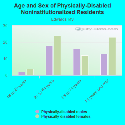 Age and Sex of Physically-Disabled Noninstitutionalized Residents