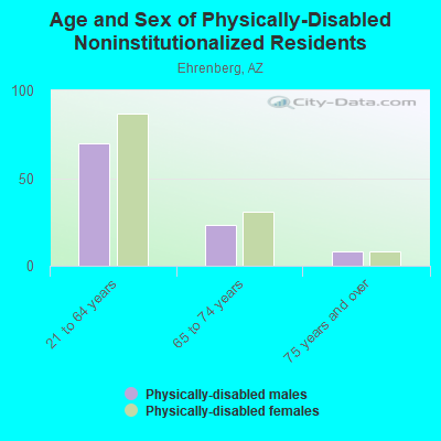 Age and Sex of Physically-Disabled Noninstitutionalized Residents