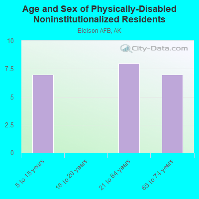 Age and Sex of Physically-Disabled Noninstitutionalized Residents