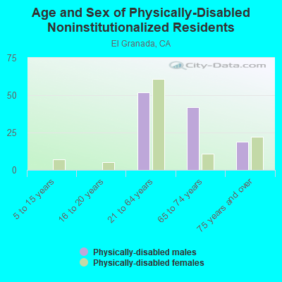 Age and Sex of Physically-Disabled Noninstitutionalized Residents