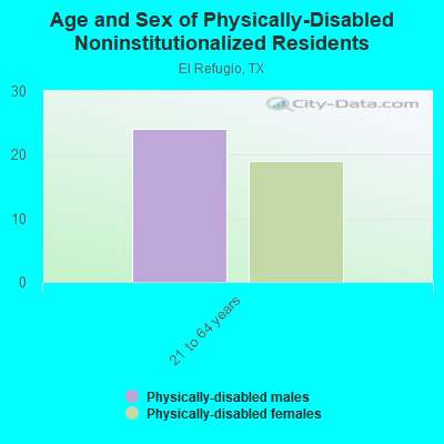 Age and Sex of Physically-Disabled Noninstitutionalized Residents