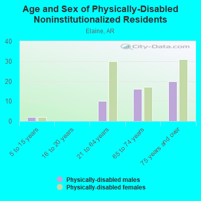 Age and Sex of Physically-Disabled Noninstitutionalized Residents