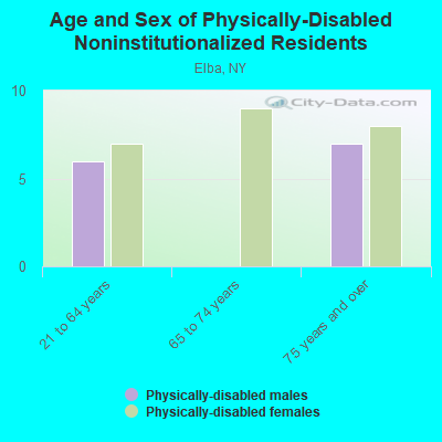 Age and Sex of Physically-Disabled Noninstitutionalized Residents