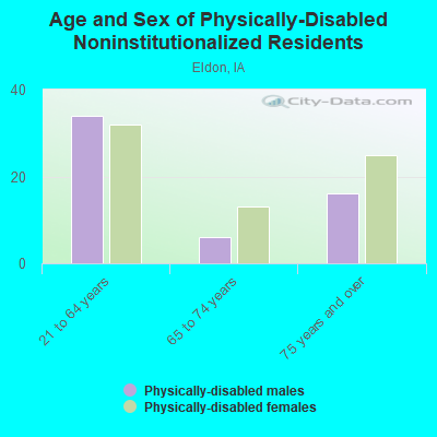 Age and Sex of Physically-Disabled Noninstitutionalized Residents