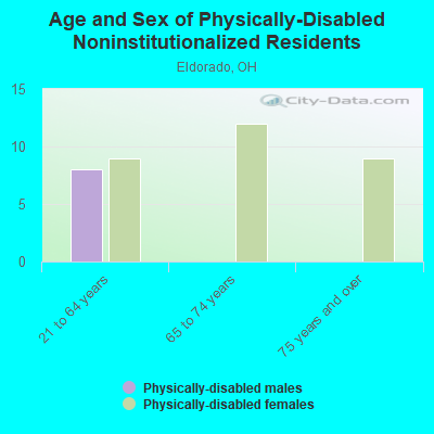 Age and Sex of Physically-Disabled Noninstitutionalized Residents