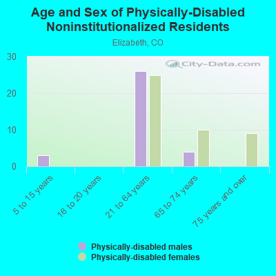 Age and Sex of Physically-Disabled Noninstitutionalized Residents