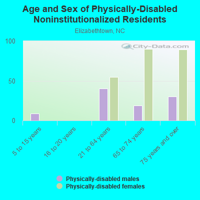 Age and Sex of Physically-Disabled Noninstitutionalized Residents