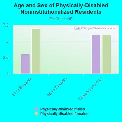 Age and Sex of Physically-Disabled Noninstitutionalized Residents