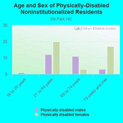 Age and Sex of Physically-Disabled Noninstitutionalized Residents