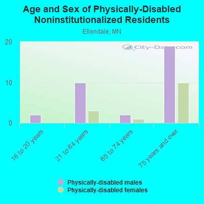 Age and Sex of Physically-Disabled Noninstitutionalized Residents