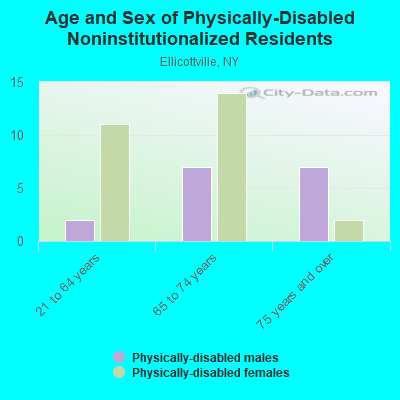 Age and Sex of Physically-Disabled Noninstitutionalized Residents