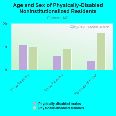 Age and Sex of Physically-Disabled Noninstitutionalized Residents