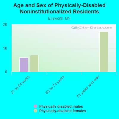 Age and Sex of Physically-Disabled Noninstitutionalized Residents