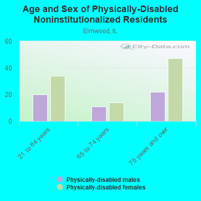 Age and Sex of Physically-Disabled Noninstitutionalized Residents