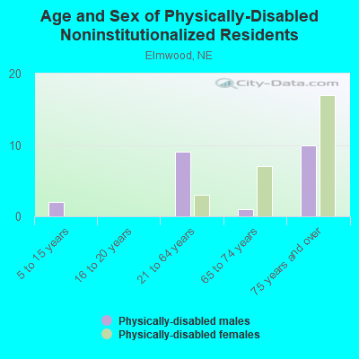 Age and Sex of Physically-Disabled Noninstitutionalized Residents