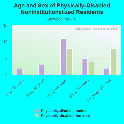 Age and Sex of Physically-Disabled Noninstitutionalized Residents