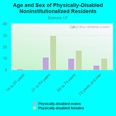 Age and Sex of Physically-Disabled Noninstitutionalized Residents