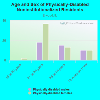 Age and Sex of Physically-Disabled Noninstitutionalized Residents