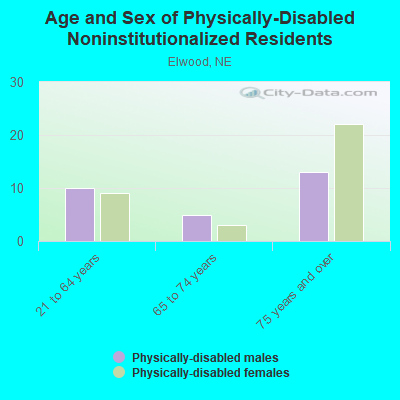 Age and Sex of Physically-Disabled Noninstitutionalized Residents