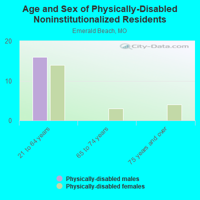 Age and Sex of Physically-Disabled Noninstitutionalized Residents