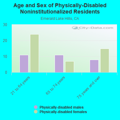 Age and Sex of Physically-Disabled Noninstitutionalized Residents