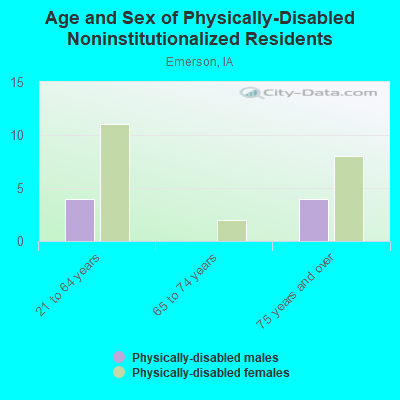 Age and Sex of Physically-Disabled Noninstitutionalized Residents