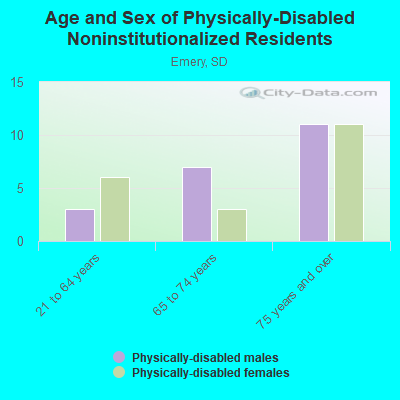 Age and Sex of Physically-Disabled Noninstitutionalized Residents