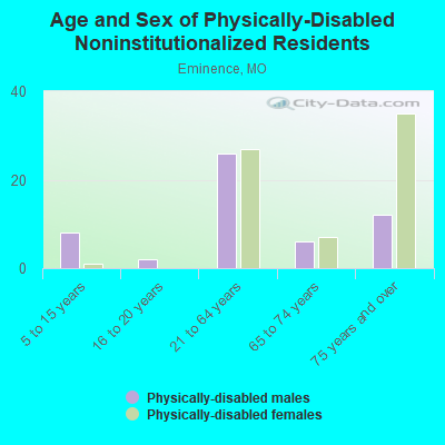 Age and Sex of Physically-Disabled Noninstitutionalized Residents